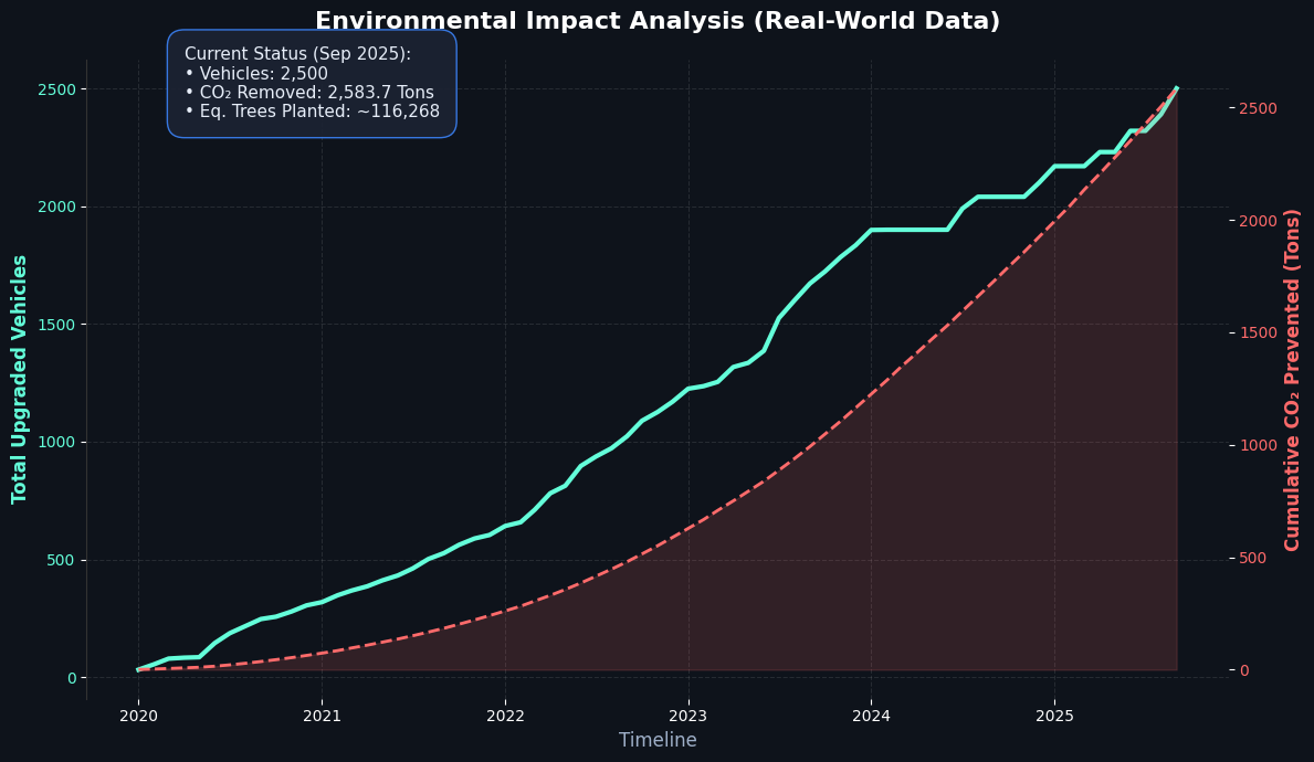 Graph showing cumulative vehicle upgrades and CO2 savings